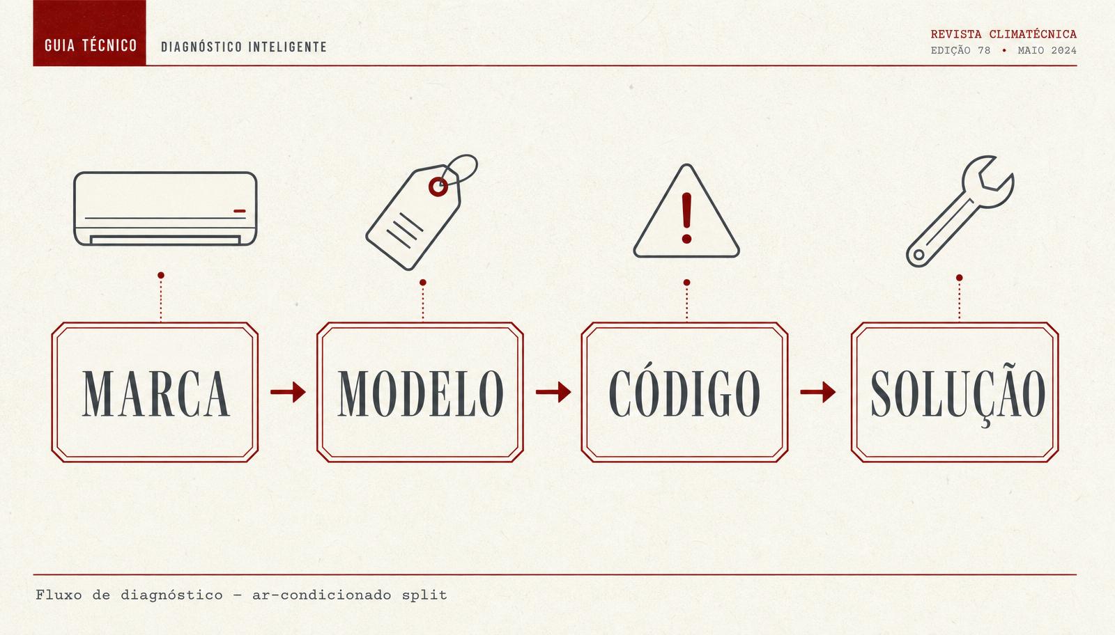 Fluxo de diagnóstico ilustrado: MARCA seguido de MODELO seguido de CÓDIGO seguido de SOLUÇÃO, com ícones técnicos em estilo revista