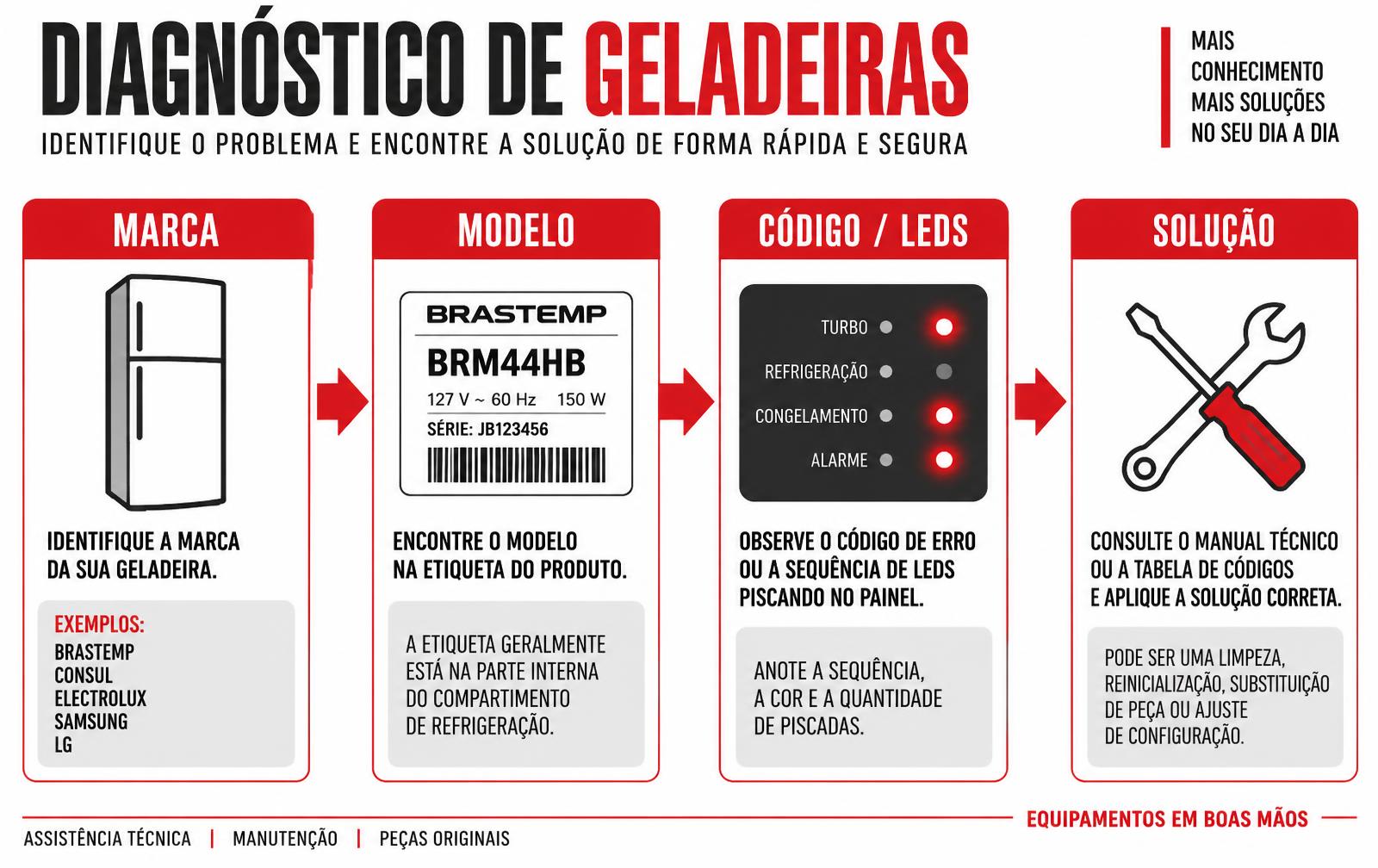 Infográfico do fluxo de diagnóstico de geladeira: marca, modelo na etiqueta, código ou sequência de LEDs e solução