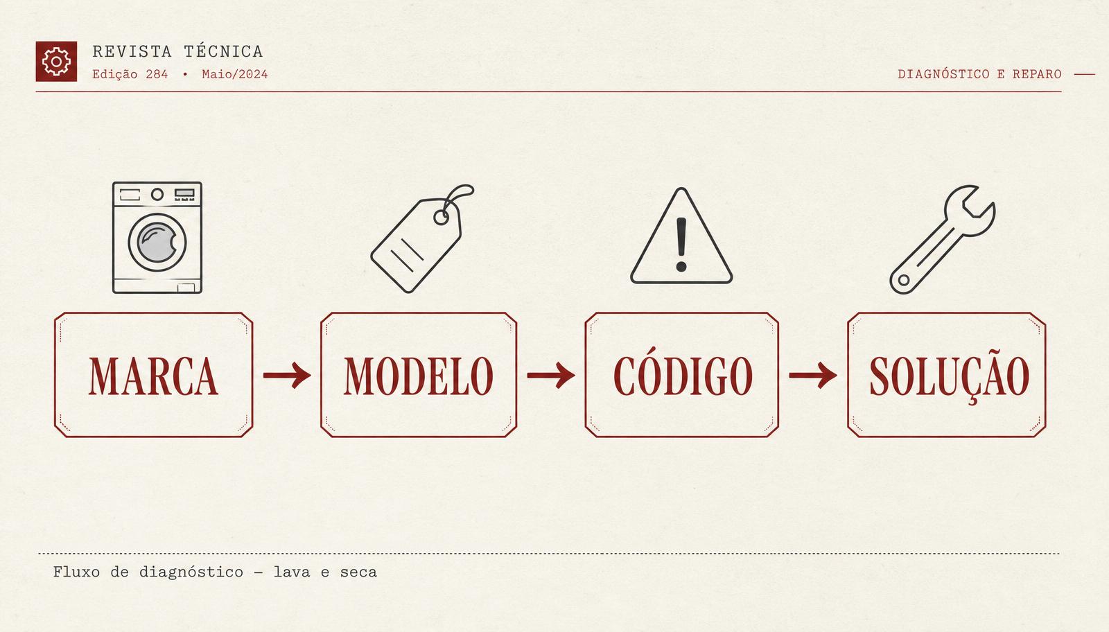 Fluxo de diagnóstico ilustrado: MARCA seguido de MODELO seguido de CÓDIGO seguido de SOLUÇÃO, com ícones técnicos em estilo revista