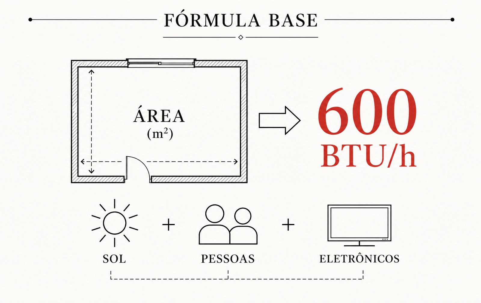 Diagrama da fórmula base do cálculo de BTUs: área do ambiente em metros quadrados multiplicada por 600 BTU/h, mais ajustes para sol, pessoas e eletrônicos
