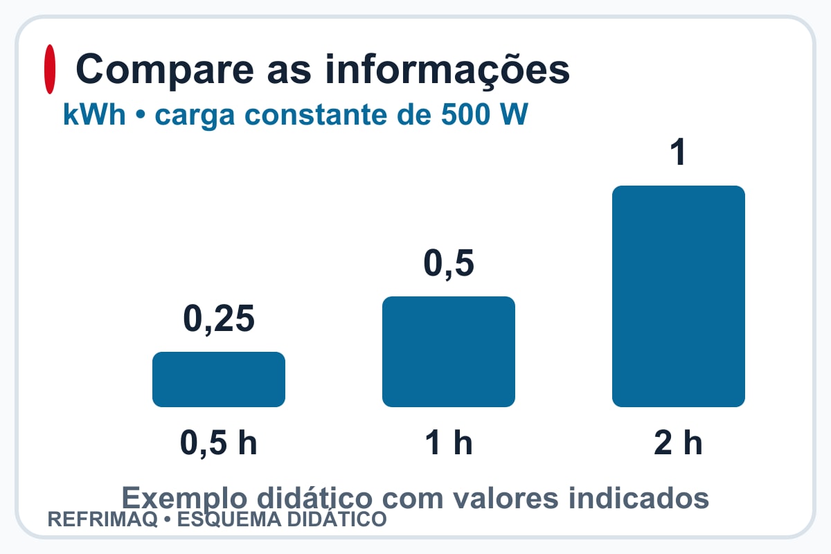 Comparação didática de watts: 0.25: 0.5: 1; 0,5 h: 1 h: 2 h; kWh • carga constante de 500 W