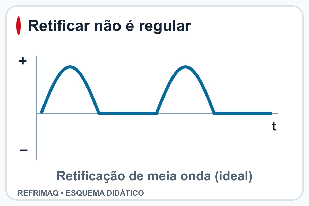 Curva ideal de retificação de meia onda, unidirecional e pulsante.