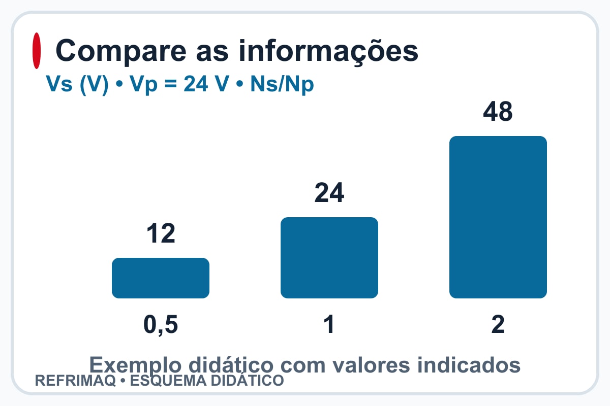 Comparação didática de transformador: 12: 24: 48; 0,5: 1: 2; Vs (V) • Vp = 24 V • Ns/Np