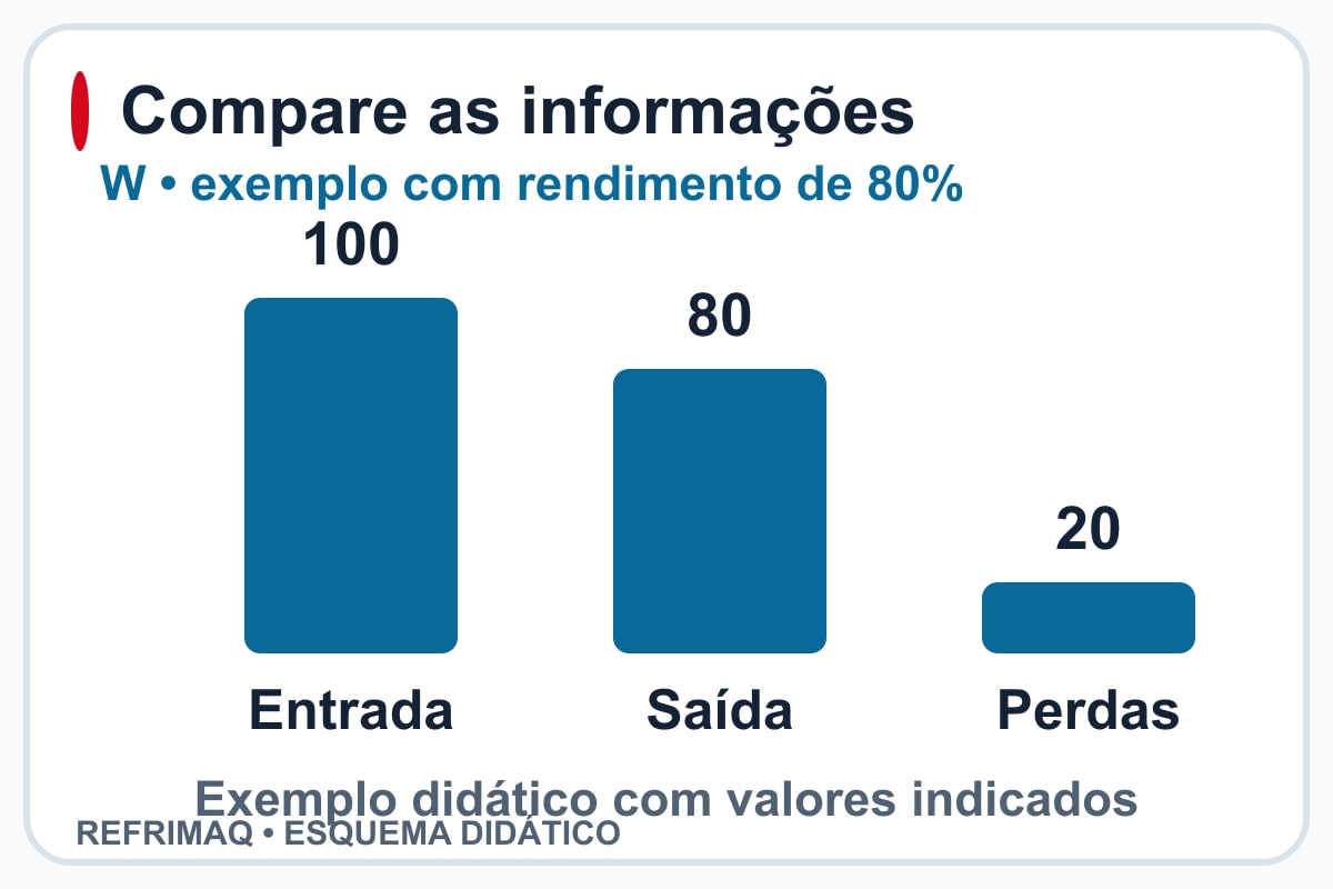 Comparação didática de motor elétrico: 100: 80: 20; Entrada: Saída: Perdas; W • exemplo com rendimento de 80%