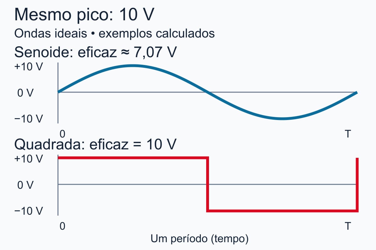 Senoide e onda quadrada ideais de pico 10 V com valores eficazes calculados