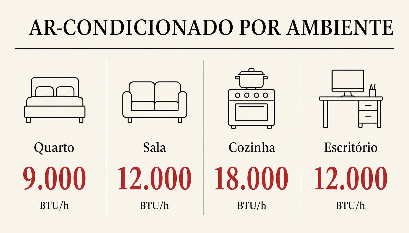 Tabela visual com BTUs recomendados por ambiente: quarto 9.000, sala 12.000, cozinha 18.000 e escritório 12.000 BTU por hora