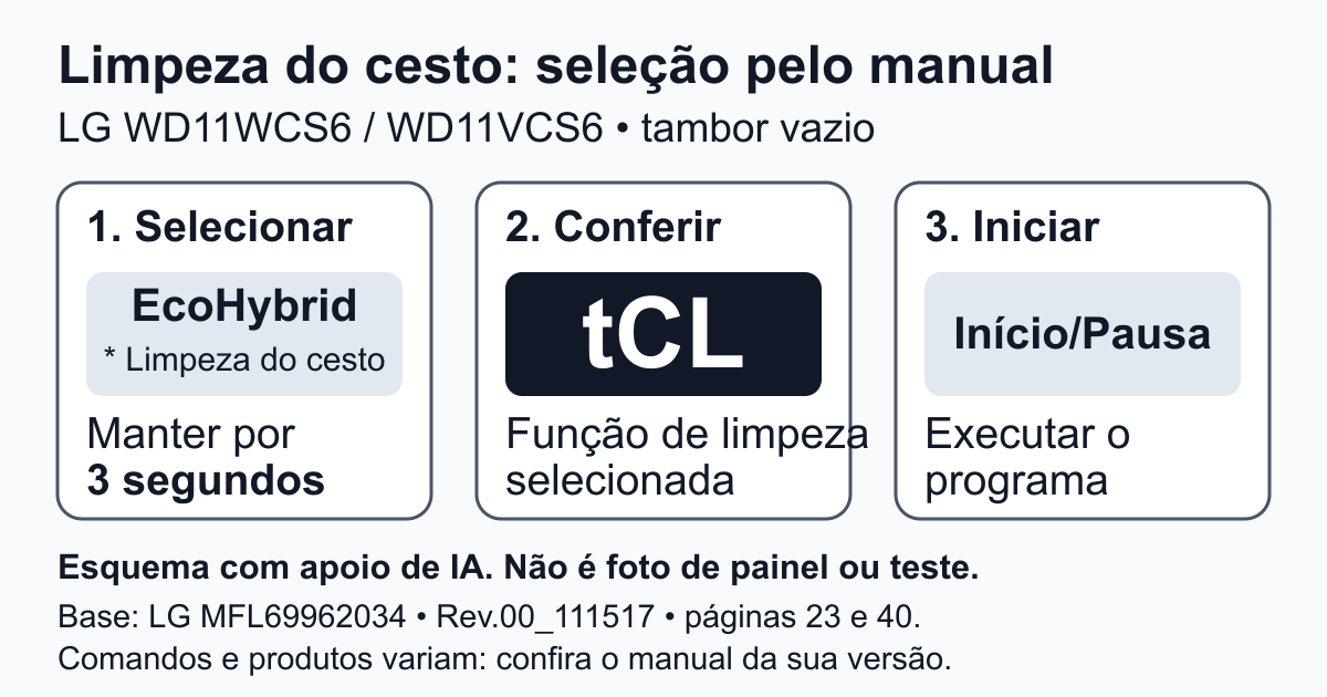 Esquema explicativo com apoio de IA, baseado no manual LG WD11WCS6/WD11VCS6: função Limpeza do cesto, tCL e Início/Pausa; não é foto ou ensaio