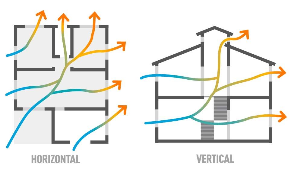 ventilação cruzada horizontal e vertical