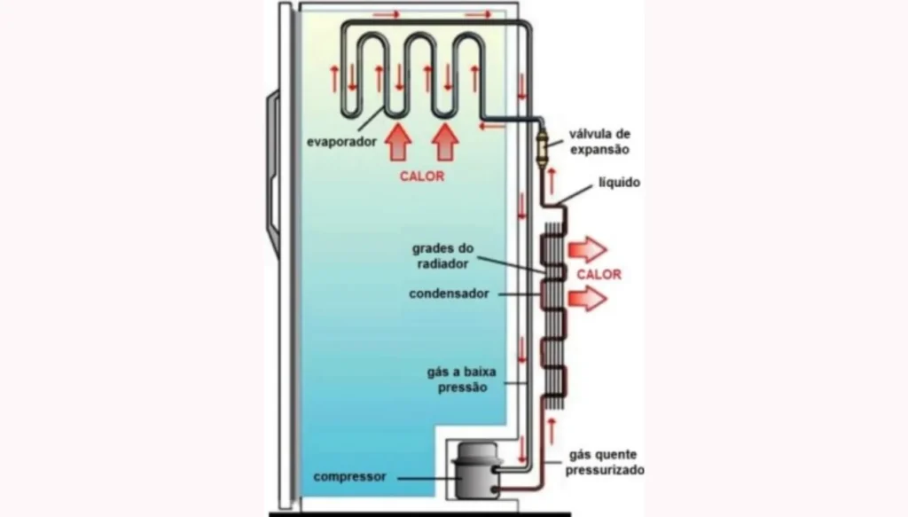 Tudo o que você precisa saber sobre o gás da geladeira