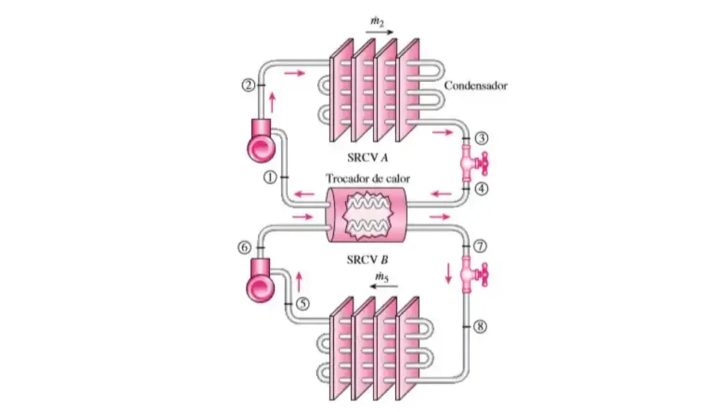 Sistema de refrigeração em cascata