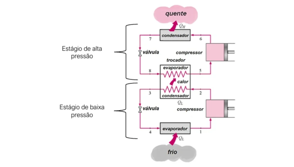 Sistema de refrigeração em cascata