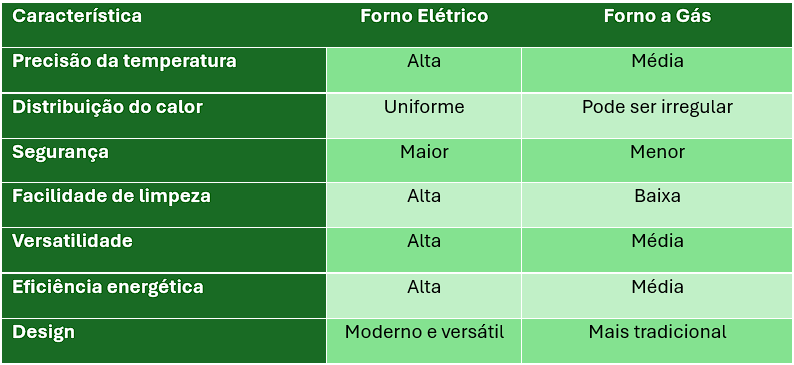 Comparativo Forno Eletrico x Forno a Gas