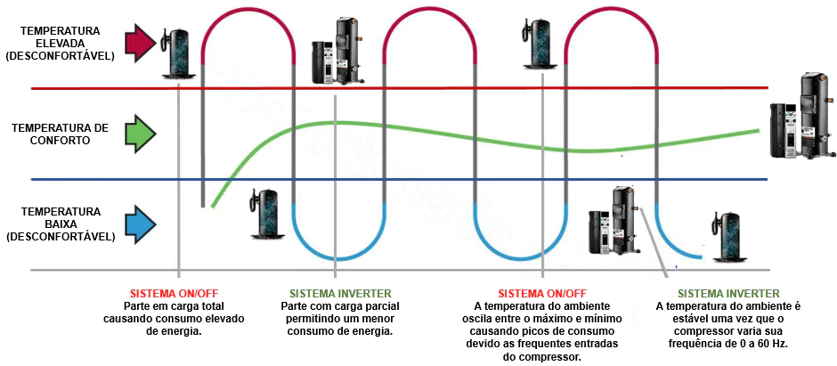 Gráfico explicativo detalhando o funcionamento da tecnologia inverter em ar-condicionados, mostrando a variação contínua do compressor para maior eficiência.