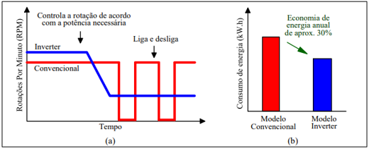 Imagem realista mostrando um ar-condicionado split com fluxo de ar visível e um diagrama ilustrando a tecnologia inverter, destacando eficiência e regulação contínua de temperatura