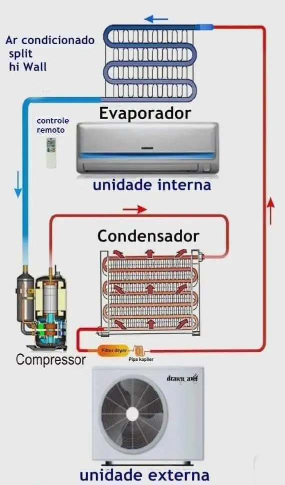 Ilustração detalhada do processo de refrigeração em um ar-condicionado, destacando as etapas de compressão, condensação, expansão e evaporação do fluido refrigerante.