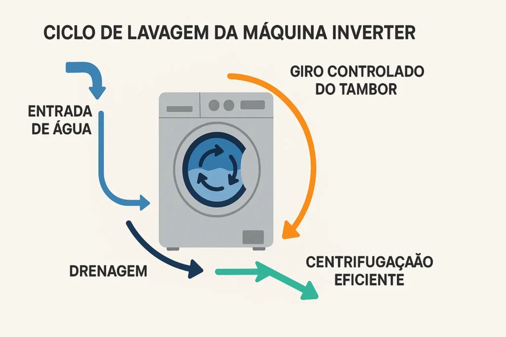 Máquina De Lavar Inverter: 12 Vantagens Comprovadas E Guia Técnico Completo 3 Diagrama Animado Do Ciclo De Lavagem De Máquina Inverter Mostrando Fluxo: Entrada De Água, Giro Controlado Do Tambor, Drenagem E Centrifugação Eficiente.