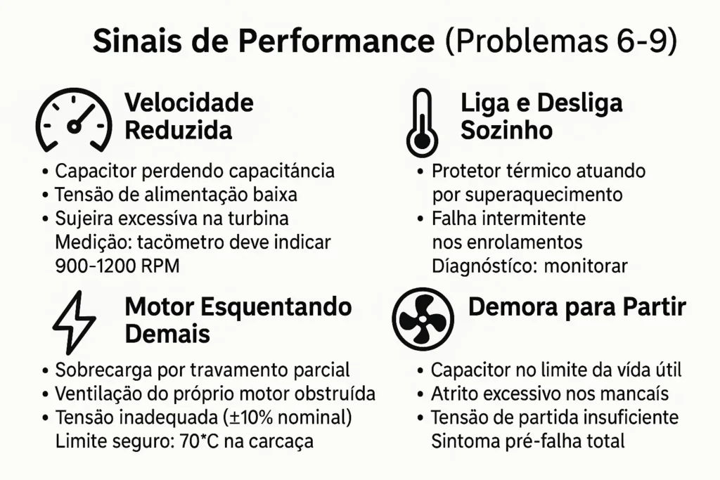Motor Ventilador Ar Condicionado Com Defeito: 14 Sinais De Alerta E Como Resolver Cada Problema 8 Sinais De Performance De Motor Ventilador Com Problemas 6 A 9 E Ícones Técnicos Explicativos.